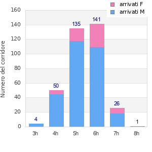 Performance distribution