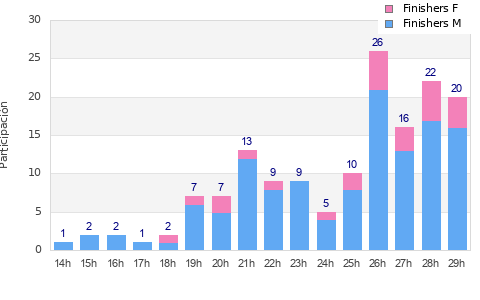 Performance distribution