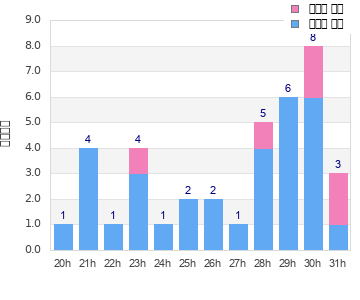 Performance distribution