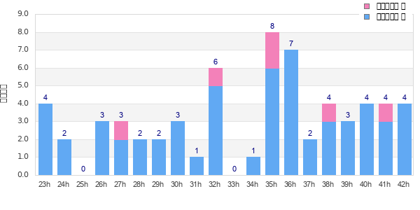 Performance distribution