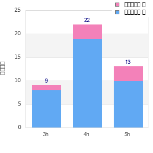 Performance distribution