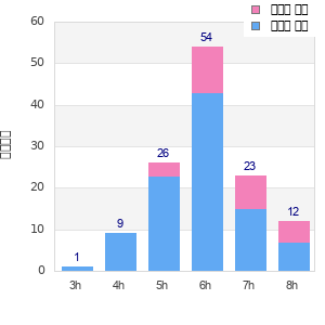 Performance distribution