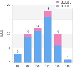 Performance distribution