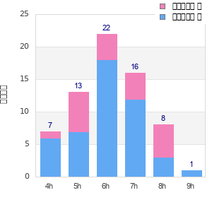 Performance distribution