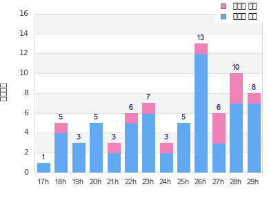 Performance distribution