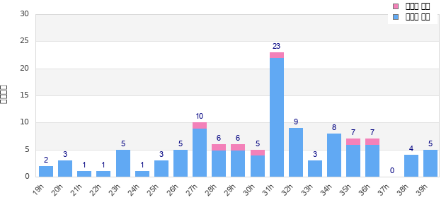 Performance distribution