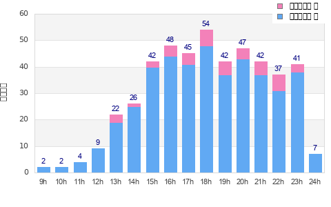 Performance distribution