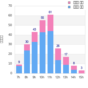 Performance distribution