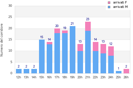 Performance distribution