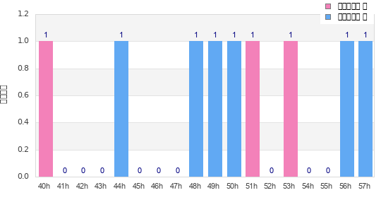 Performance distribution
