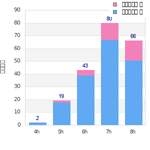 Performance distribution