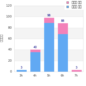 Performance distribution