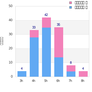 Performance distribution