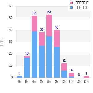 Performance distribution