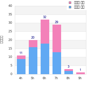 Performance distribution