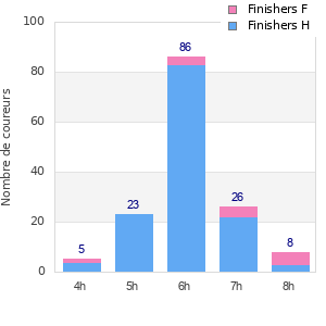 Performance distribution