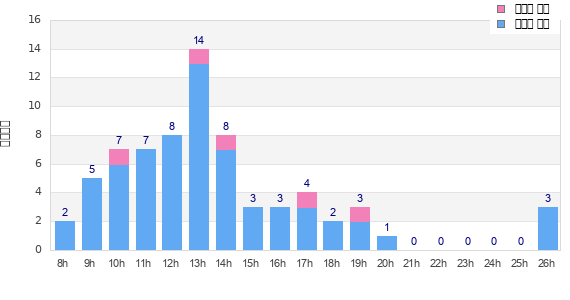 Performance distribution
