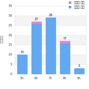 Performance distribution