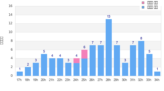 Performance distribution