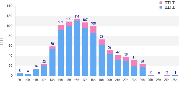 Performance distribution