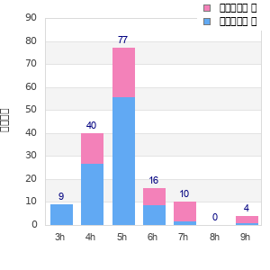 Performance distribution