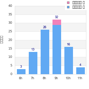 Performance distribution