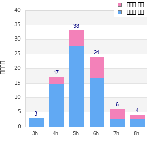 Performance distribution