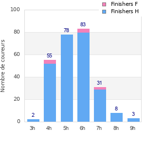 Performance distribution