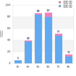 Performance distribution