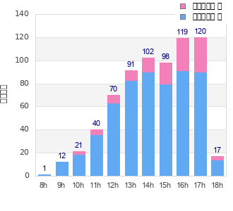 Performance distribution