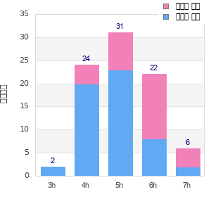 Performance distribution