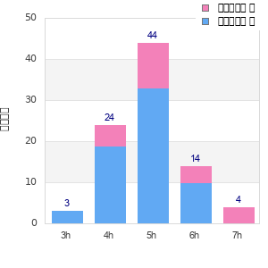 Performance distribution