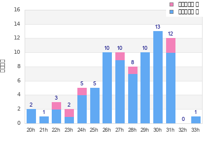 Performance distribution