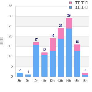 Performance distribution