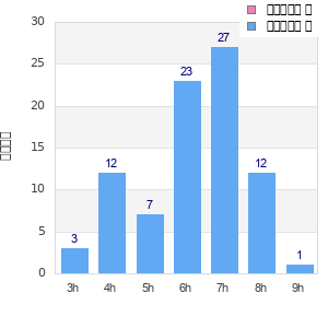 Performance distribution