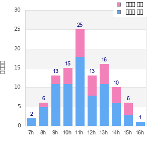 Performance distribution