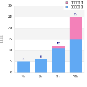 Performance distribution