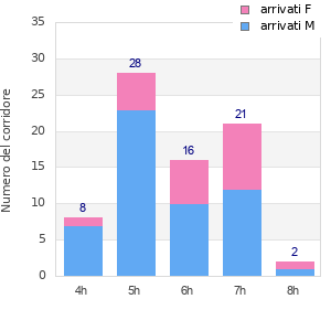 Performance distribution