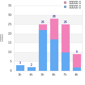 Performance distribution