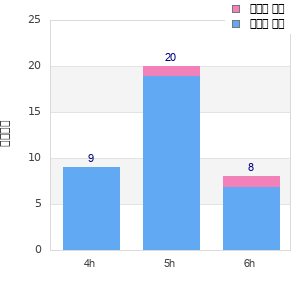 Performance distribution