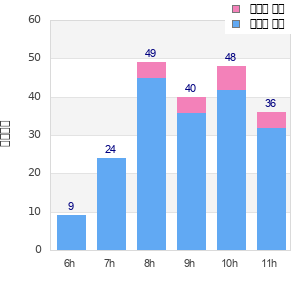 Performance distribution