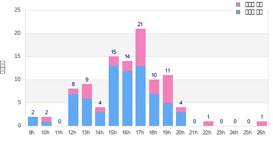 Performance distribution