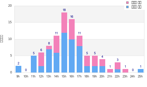 Performance distribution