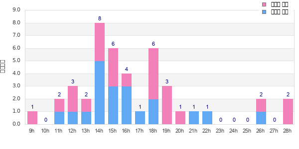 Performance distribution