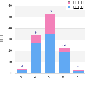 Performance distribution