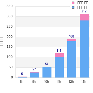 Performance distribution