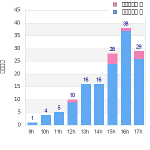 Performance distribution