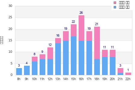 Performance distribution