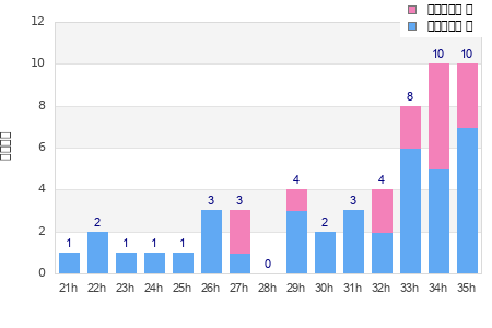 Performance distribution