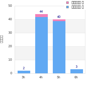 Performance distribution